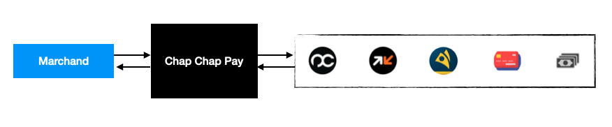 Avantages Concurrentiels Chap Chap Pay